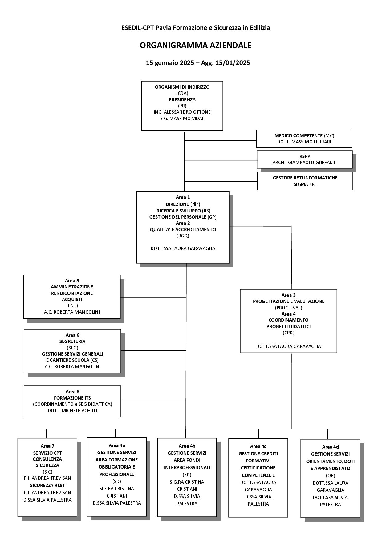 Organigramma Esedil CPT Pavia Rev. 2025